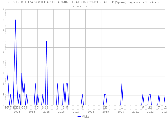 REESTRUCTURA SOCIEDAD DE ADMINISTRACION CONCURSAL SLP (Spain) Page visits 2024 