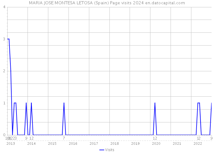 MARIA JOSE MONTESA LETOSA (Spain) Page visits 2024 