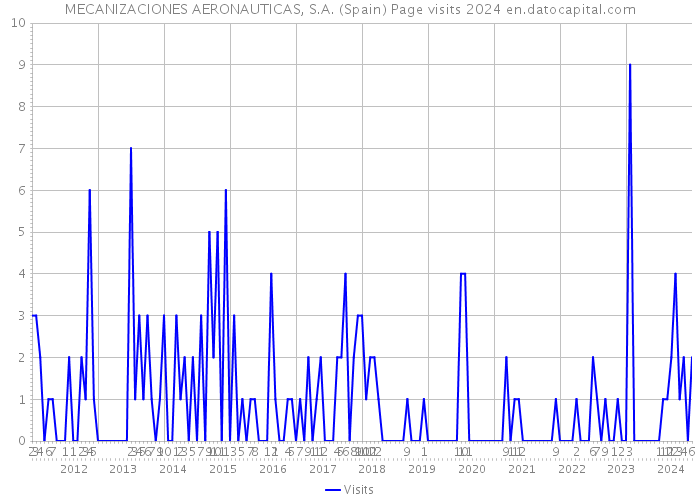 MECANIZACIONES AERONAUTICAS, S.A. (Spain) Page visits 2024 