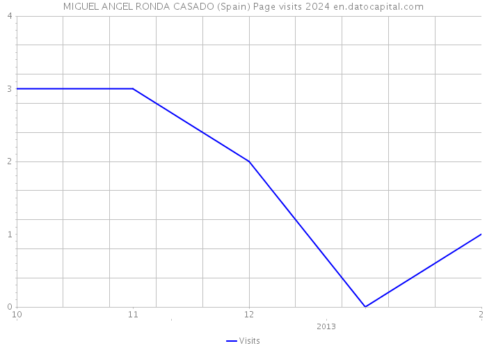 MIGUEL ANGEL RONDA CASADO (Spain) Page visits 2024 