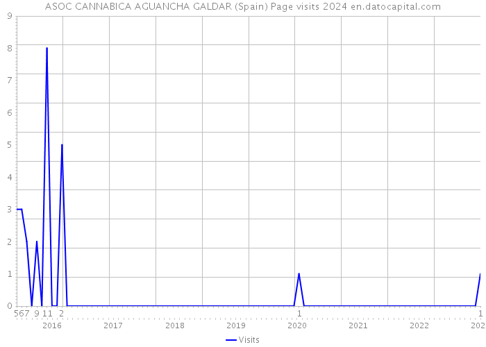 ASOC CANNABICA AGUANCHA GALDAR (Spain) Page visits 2024 