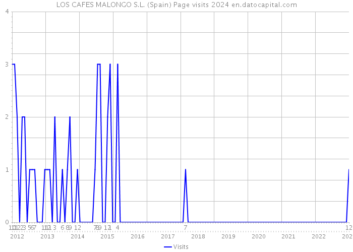 LOS CAFES MALONGO S.L. (Spain) Page visits 2024 