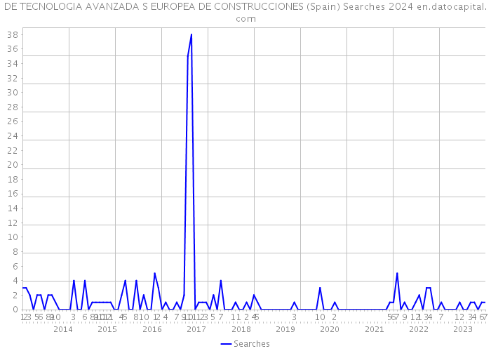 DE TECNOLOGIA AVANZADA S EUROPEA DE CONSTRUCCIONES (Spain) Searches 2024 