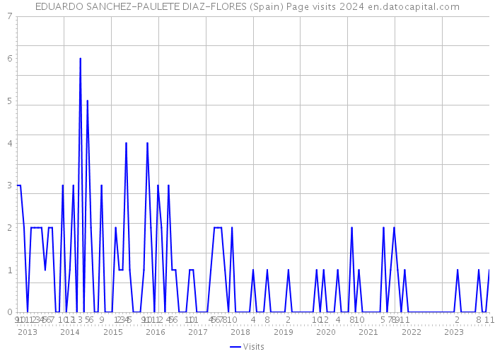 EDUARDO SANCHEZ-PAULETE DIAZ-FLORES (Spain) Page visits 2024 