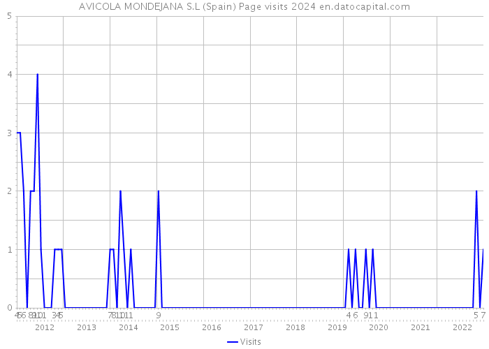 AVICOLA MONDEJANA S.L (Spain) Page visits 2024 