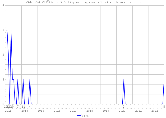 VANESSA MUÑOZ FRIGENTI (Spain) Page visits 2024 