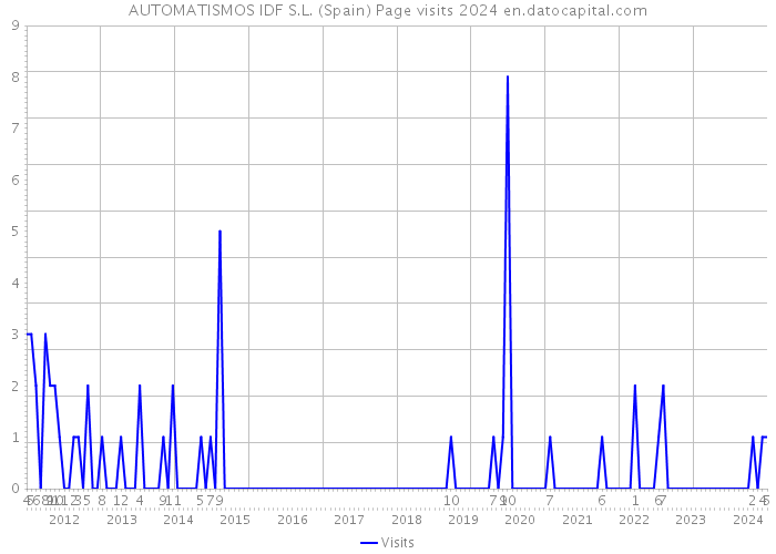 AUTOMATISMOS IDF S.L. (Spain) Page visits 2024 