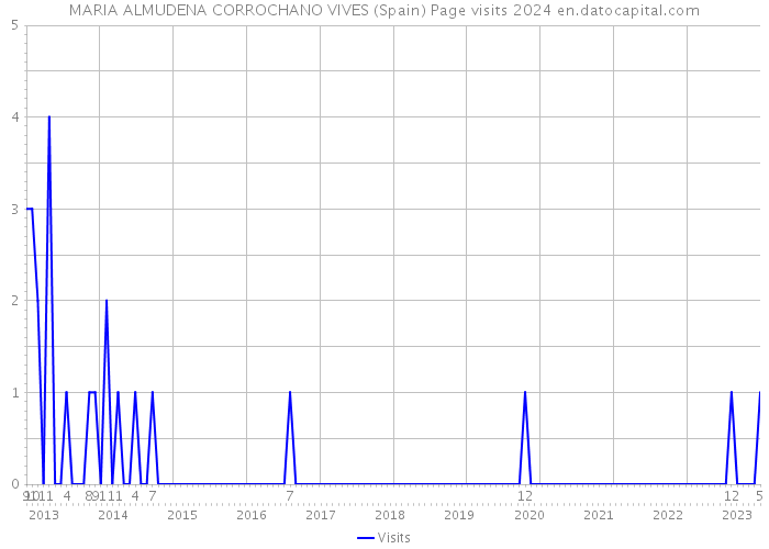 MARIA ALMUDENA CORROCHANO VIVES (Spain) Page visits 2024 