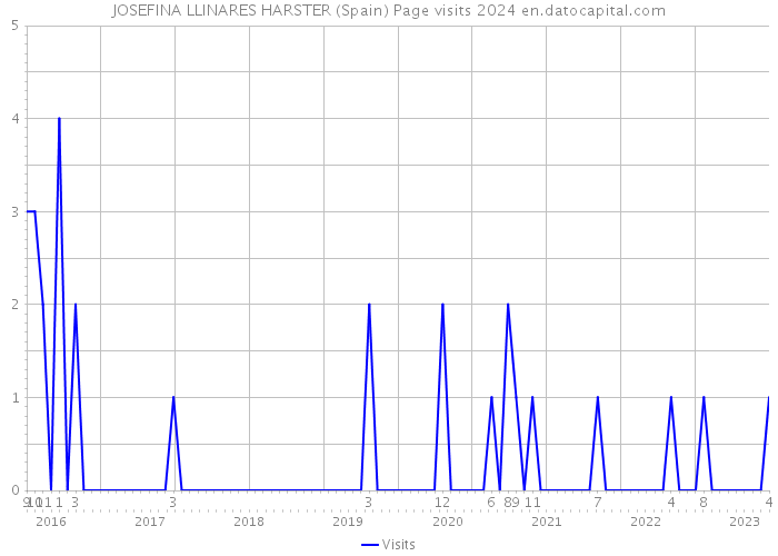 JOSEFINA LLINARES HARSTER (Spain) Page visits 2024 