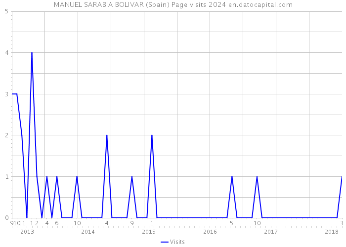 MANUEL SARABIA BOLIVAR (Spain) Page visits 2024 