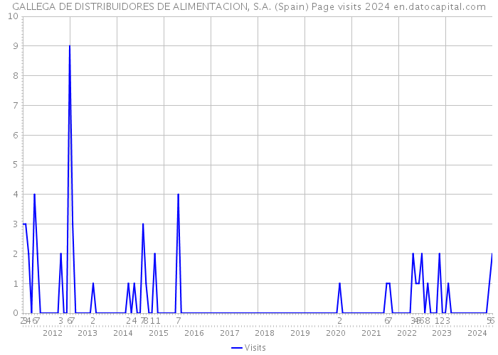 GALLEGA DE DISTRIBUIDORES DE ALIMENTACION, S.A. (Spain) Page visits 2024 