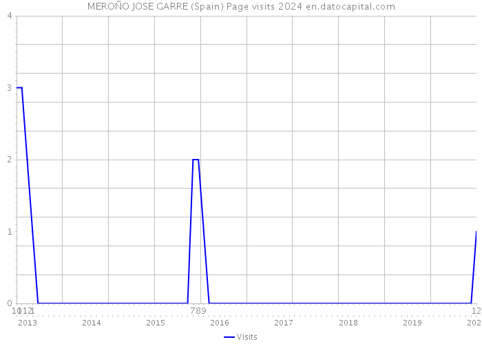 MEROÑO JOSE GARRE (Spain) Page visits 2024 
