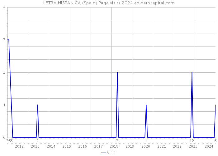LETRA HISPANICA (Spain) Page visits 2024 