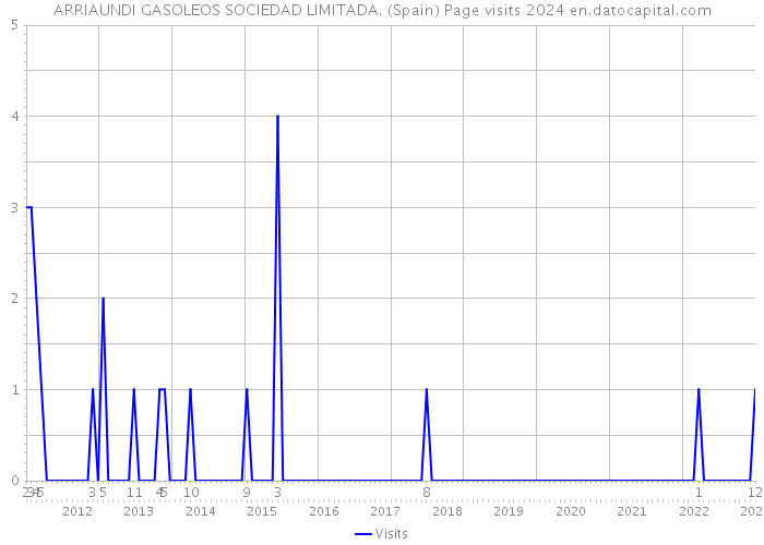 ARRIAUNDI GASOLEOS SOCIEDAD LIMITADA. (Spain) Page visits 2024 