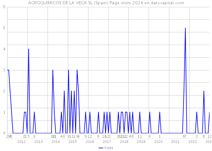 AGROQUIMICOS DE LA VEGA SL (Spain) Page visits 2024 