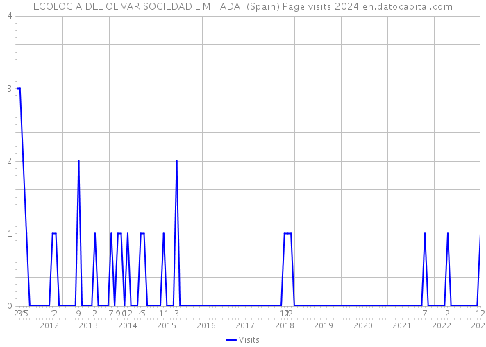 ECOLOGIA DEL OLIVAR SOCIEDAD LIMITADA. (Spain) Page visits 2024 