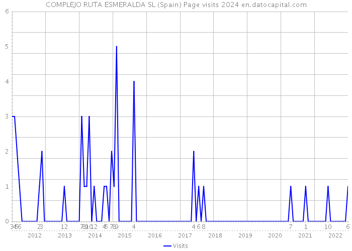 COMPLEJO RUTA ESMERALDA SL (Spain) Page visits 2024 