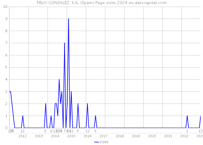 FELIX GONZALEZ S.A. (Spain) Page visits 2024 