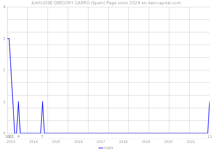 JUAN JOSE GREGORY GARRO (Spain) Page visits 2024 