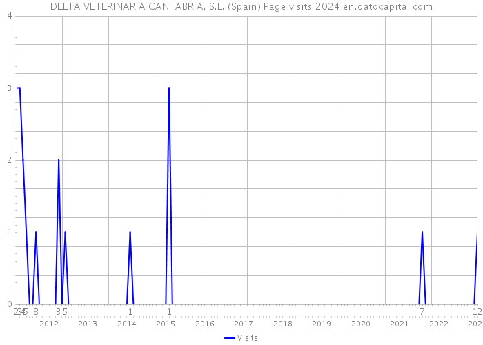 DELTA VETERINARIA CANTABRIA, S.L. (Spain) Page visits 2024 