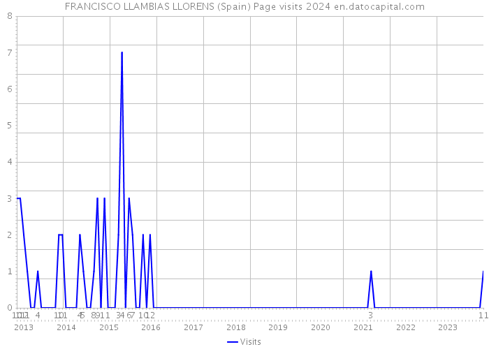 FRANCISCO LLAMBIAS LLORENS (Spain) Page visits 2024 
