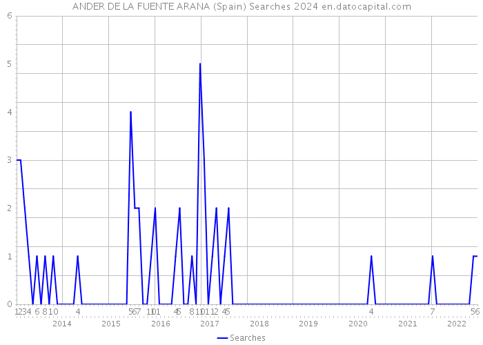 ANDER DE LA FUENTE ARANA (Spain) Searches 2024 
