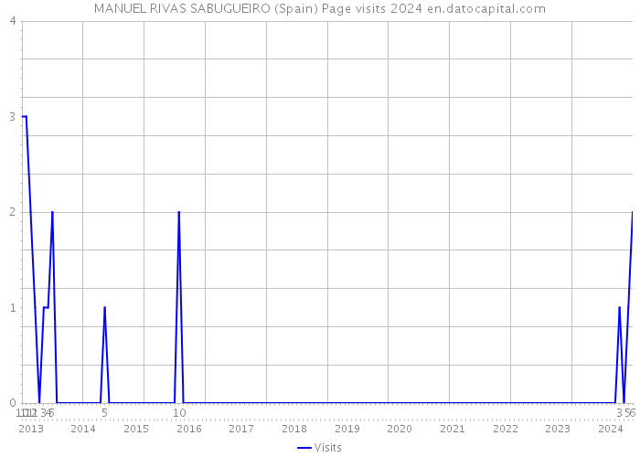 MANUEL RIVAS SABUGUEIRO (Spain) Page visits 2024 