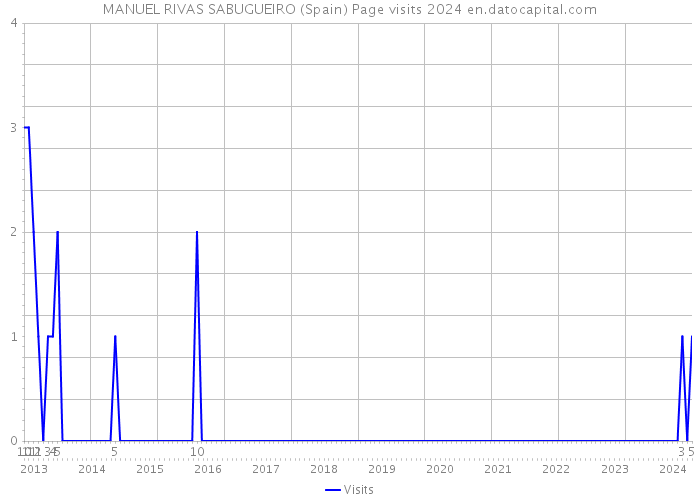MANUEL RIVAS SABUGUEIRO (Spain) Page visits 2024 