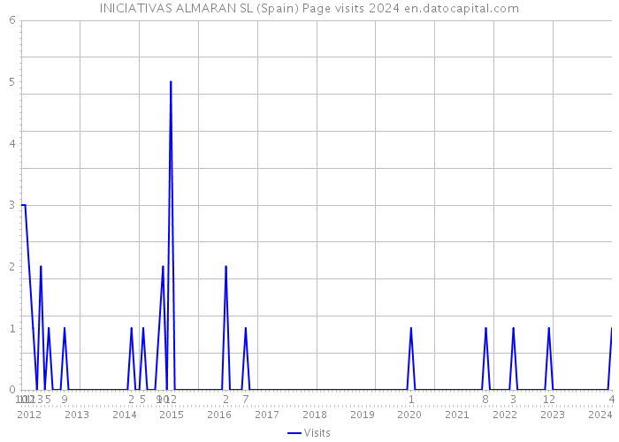 INICIATIVAS ALMARAN SL (Spain) Page visits 2024 