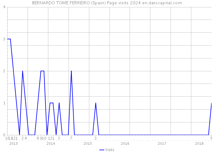 BERNARDO TOME FERREIRO (Spain) Page visits 2024 