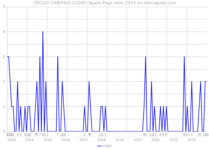 CECILIO CABANAS COZAR (Spain) Page visits 2024 