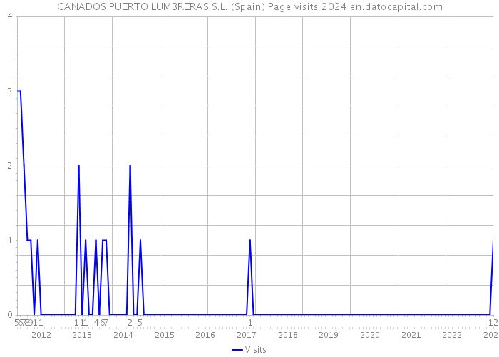 GANADOS PUERTO LUMBRERAS S.L. (Spain) Page visits 2024 