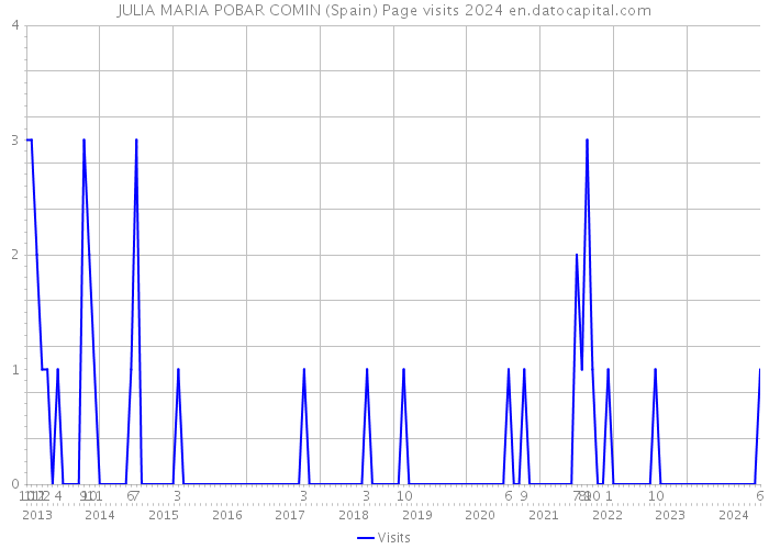 JULIA MARIA POBAR COMIN (Spain) Page visits 2024 