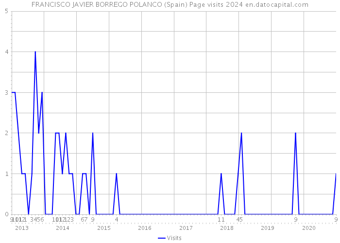 FRANCISCO JAVIER BORREGO POLANCO (Spain) Page visits 2024 