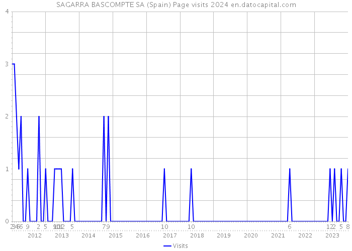 SAGARRA BASCOMPTE SA (Spain) Page visits 2024 