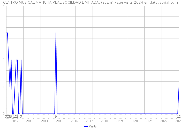 CENTRO MUSICAL MANCHA REAL SOCIEDAD LIMITADA. (Spain) Page visits 2024 