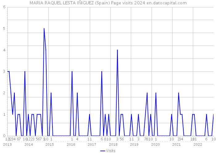 MARIA RAQUEL LESTA IÑIGUEZ (Spain) Page visits 2024 