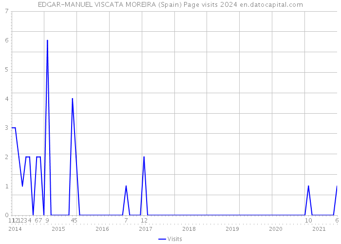 EDGAR-MANUEL VISCATA MOREIRA (Spain) Page visits 2024 