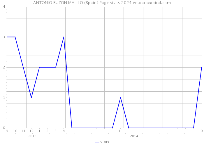 ANTONIO BUZON MAILLO (Spain) Page visits 2024 