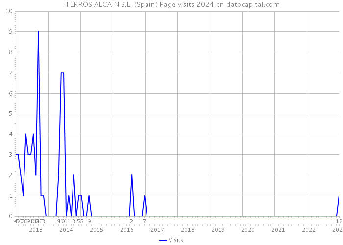HIERROS ALCAIN S.L. (Spain) Page visits 2024 