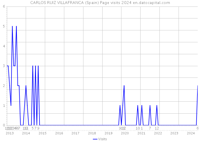 CARLOS RUIZ VILLAFRANCA (Spain) Page visits 2024 