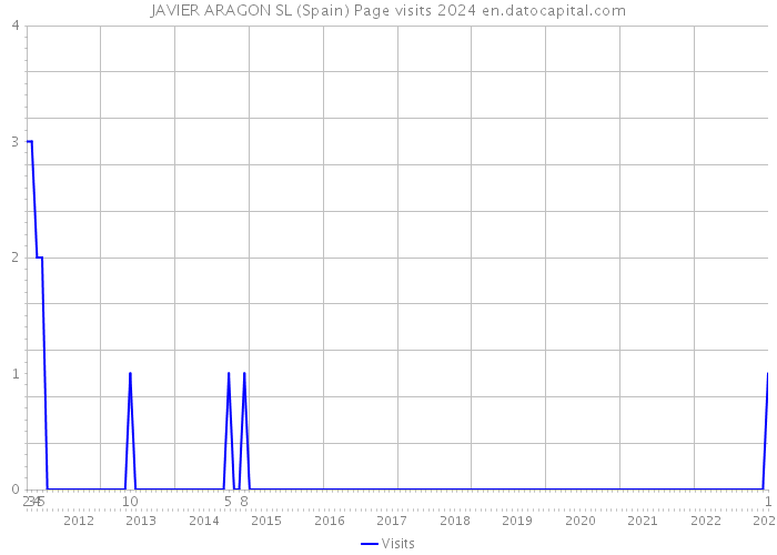 JAVIER ARAGON SL (Spain) Page visits 2024 