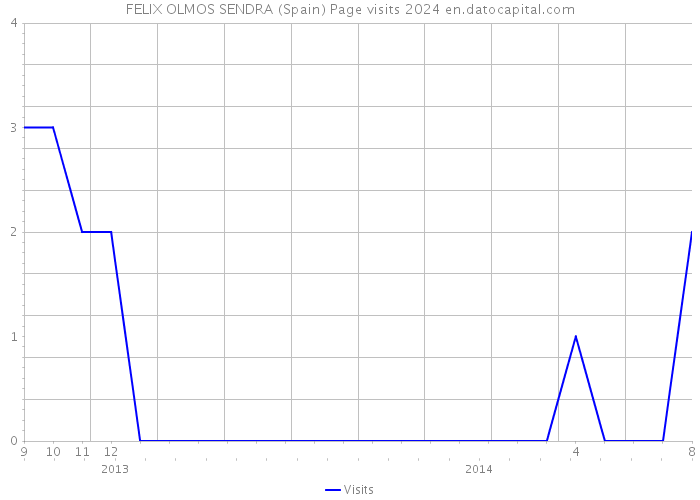 FELIX OLMOS SENDRA (Spain) Page visits 2024 