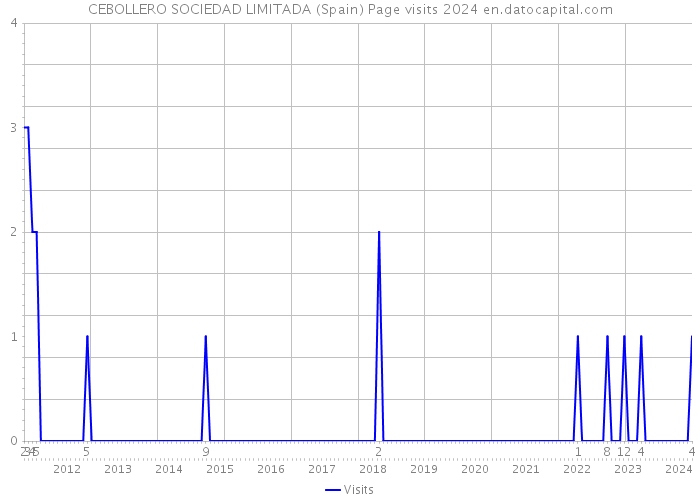 CEBOLLERO SOCIEDAD LIMITADA (Spain) Page visits 2024 