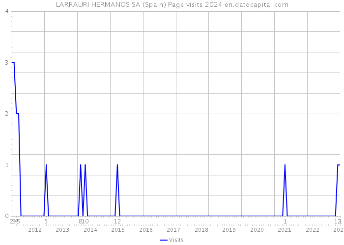 LARRAURI HERMANOS SA (Spain) Page visits 2024 
