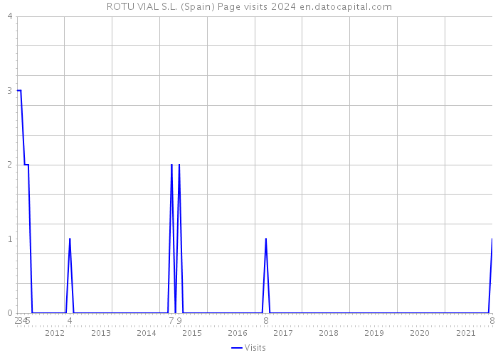 ROTU VIAL S.L. (Spain) Page visits 2024 