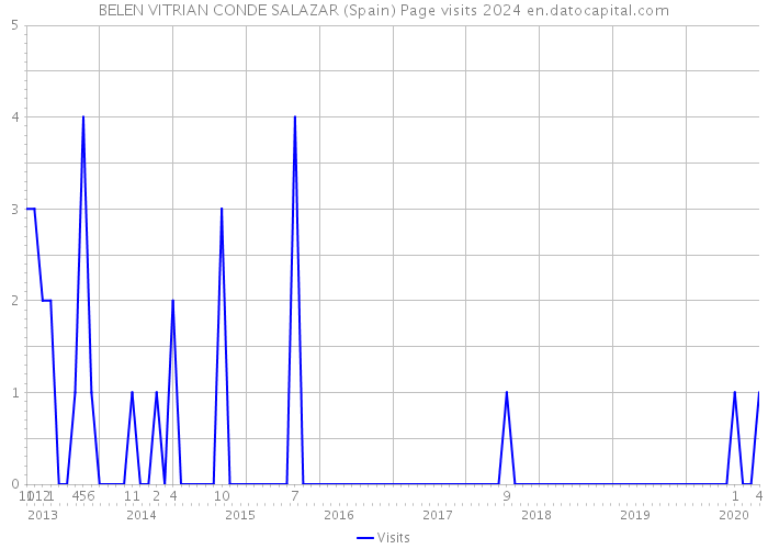 BELEN VITRIAN CONDE SALAZAR (Spain) Page visits 2024 
