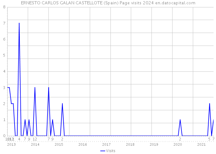 ERNESTO CARLOS GALAN CASTELLOTE (Spain) Page visits 2024 