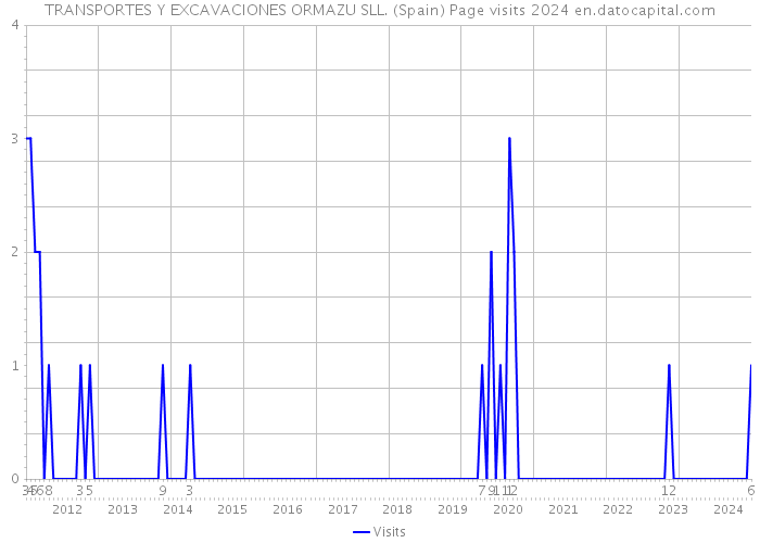 TRANSPORTES Y EXCAVACIONES ORMAZU SLL. (Spain) Page visits 2024 