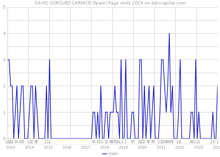 DAVID GORGUES CARNICE (Spain) Page visits 2024 